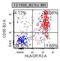 Figure 10c. Flow cytometry, CSF, HLA-DR+